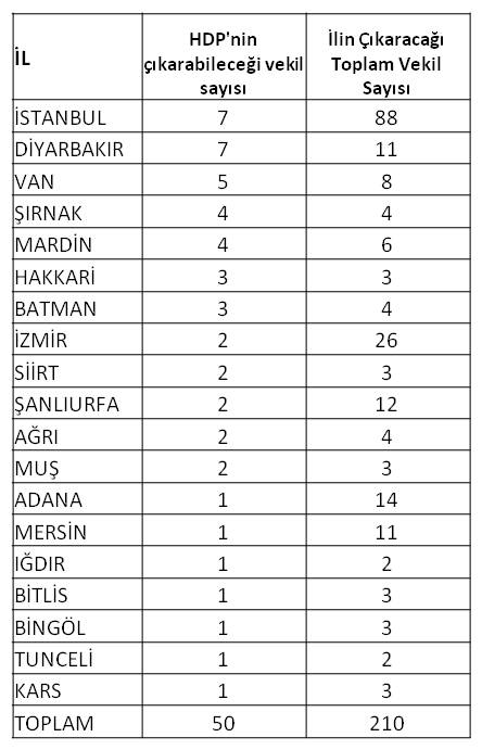 HDP vekil sayisi