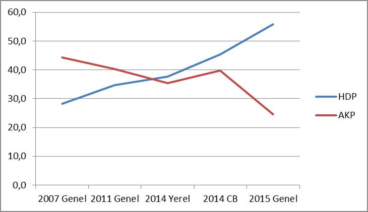 ak parti hdp oy oranlari 2