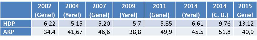 ak parti ve hdp oy oranlari