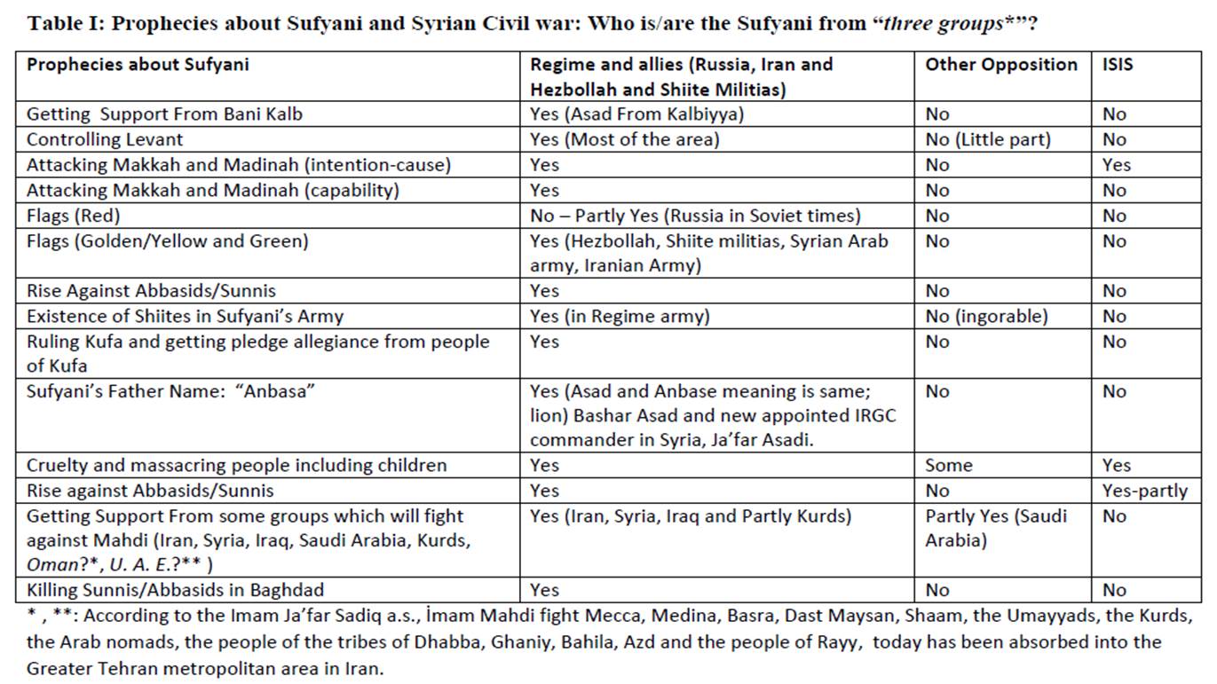prophecies about sufyani and syrian civil war