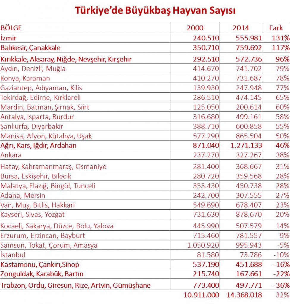 turkiyede_buyukbas_hayvan_sayisi