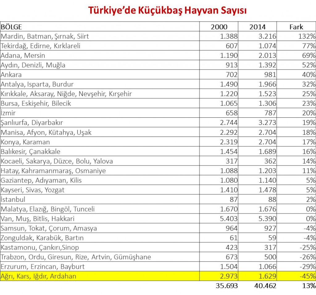 turkiyede_kucukkbas_hayvan_sayisi