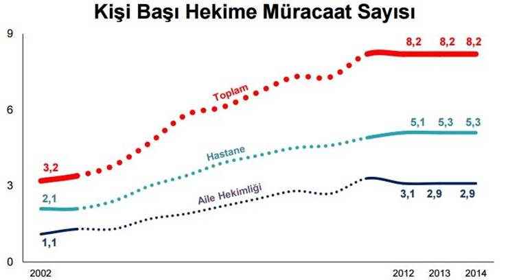 kisi-basi-hekime-muracaat-sayisi